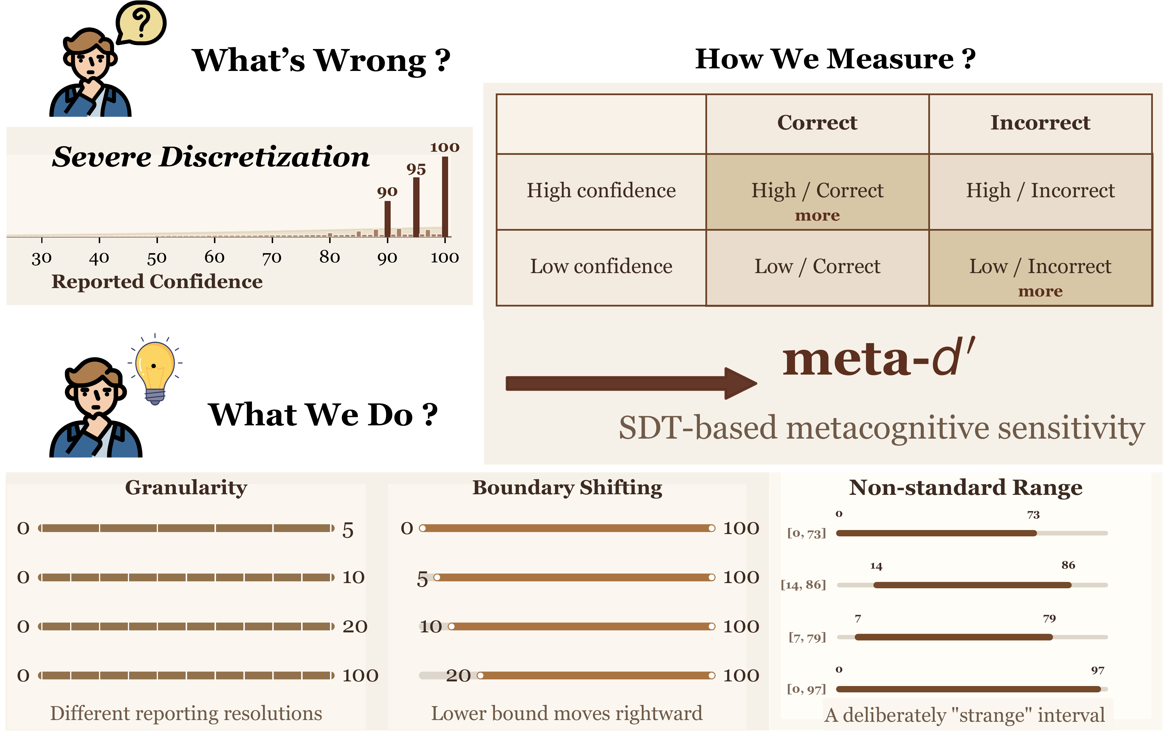 Overview of confidence discretization, meta-d-prime measurement, and the three scale manipulations: granularity, boundary shifting, and non-standard ranges.